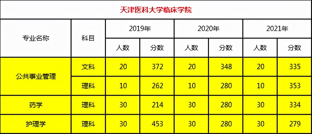 2022年天津市专升本考试招生公告解读