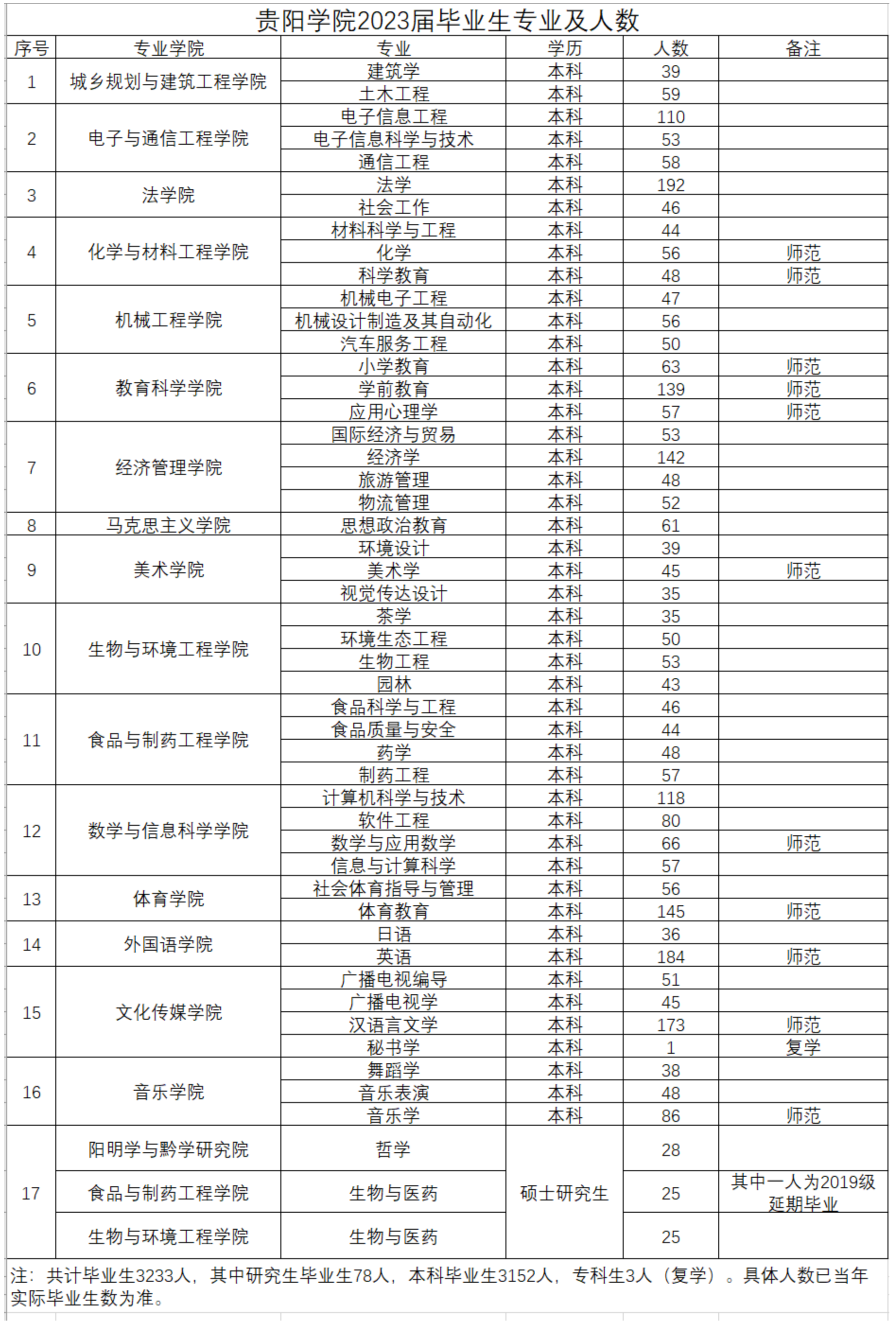 贵阳金筑大学（贵阳学院）