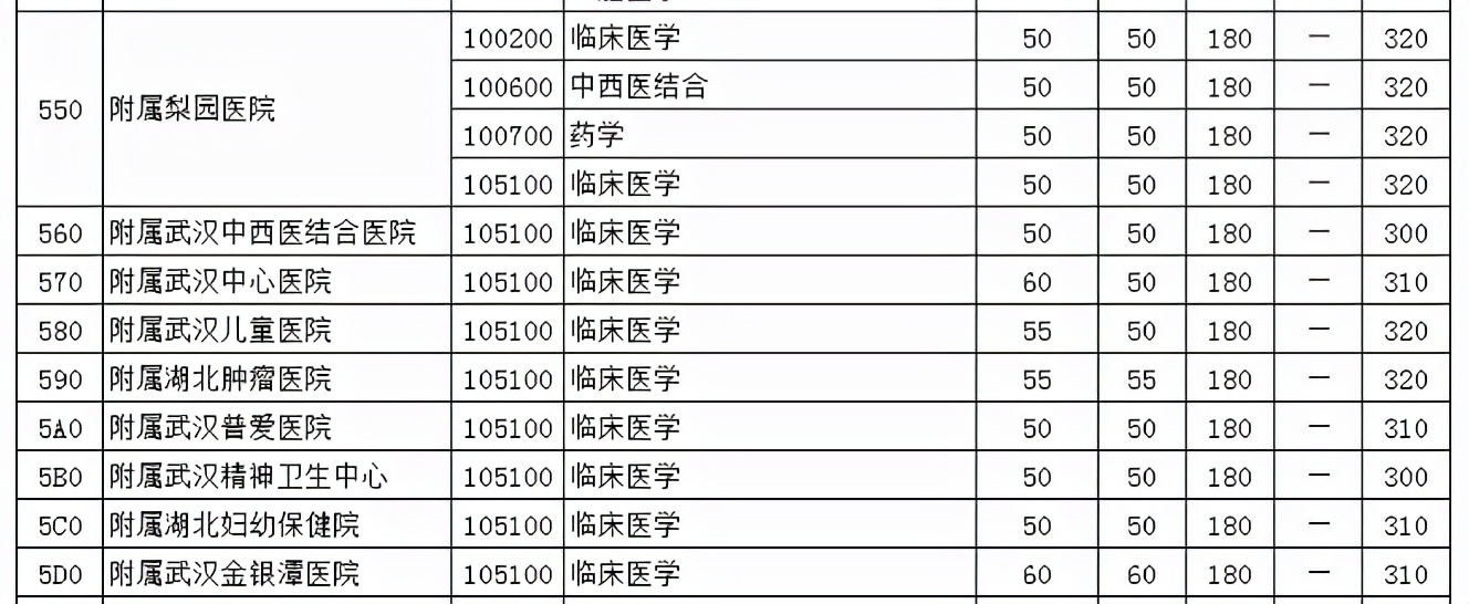 华中科技大学近4年硕士研究生招生复试基本分数线