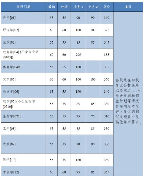 最新浙江大学研究生分数线2022（浙大2022硕士复试线发布最多降46分）-第6张图片-索考网