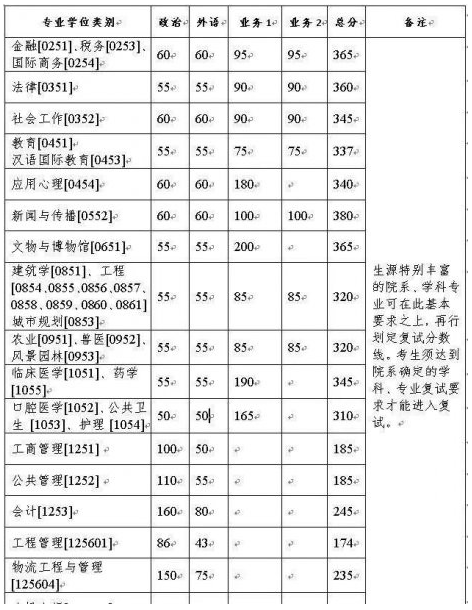 最新浙江大学研究生分数线2022（浙大2022硕士复试线发布最多降46分）-第5张图片-索考网