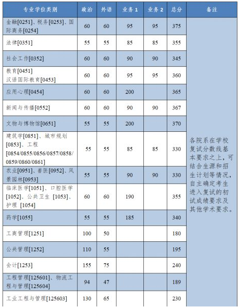 最新浙江大学研究生分数线2022（浙大2022硕士复试线发布最多降46分）-第7张图片-索考网