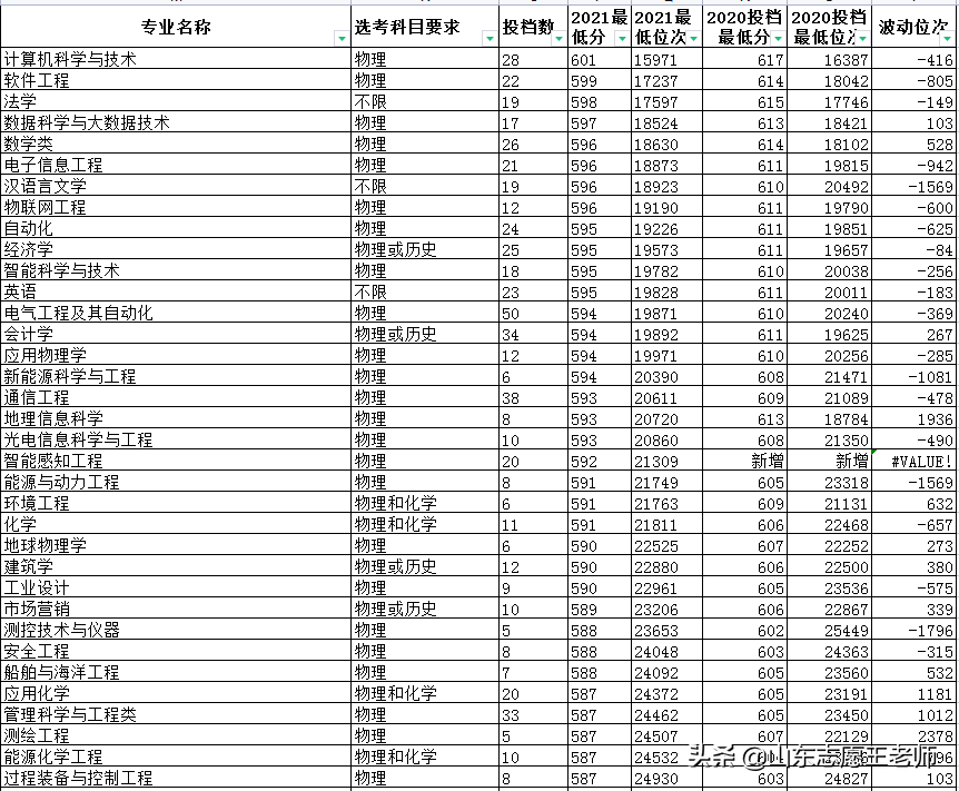 山东石油大学分数线（中国石油大学三个校区2021年各专业录取情况）